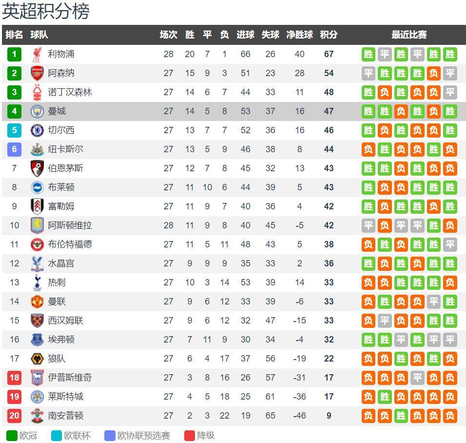 湖人惨遭3连败，东契奇空砍42分，詹姆斯22分4篮板！国王迎2连胜